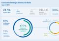 Terna, ad agosto 2025 domanda elettrica in calo dell’8,9%, volano le rinnovabili: eolico +63%, fotovoltaico +18,8%