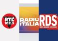 Classifica Audiradio 3° trimestre, Rtl 102.5 prima nelle 24h con 6,9mln ascoltatori; seguono Radio Italia (6,3mln ascoltatori) e Rds (6mln)