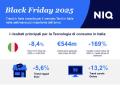 Nel Black Friday 2025 il settore della Tecnologia raggiunge €543,7 mln con una crescita dell’8,4% ; l'online cresce del 13,2%