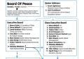 Organigramma Board of Peace