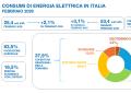 Terna, accelera la produzione da fonti rinnovabili (+27,8%) ; l'eolico diventa la prima fonte energetica nazionale a febbraio