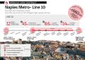 Webuild, maxi-progetto progetto linea 10 di Napoli, investimento complessivo di oltre &euro;3,1&nbsp;mld per 12 nuove stazioni