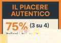 Consumi: ricerca, per 3 italiani su 4 la percezione del piacere cambia col tempo, ricercano l’autentico
