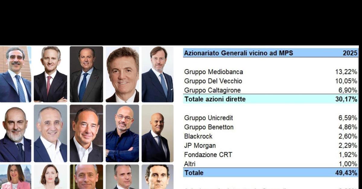 mps conquista mediobanca prepara l affondo a generali con oltre il 50 dei voti si apre il risiko delle nomine tra terzo polo allargato e aziende pubbliche rumors