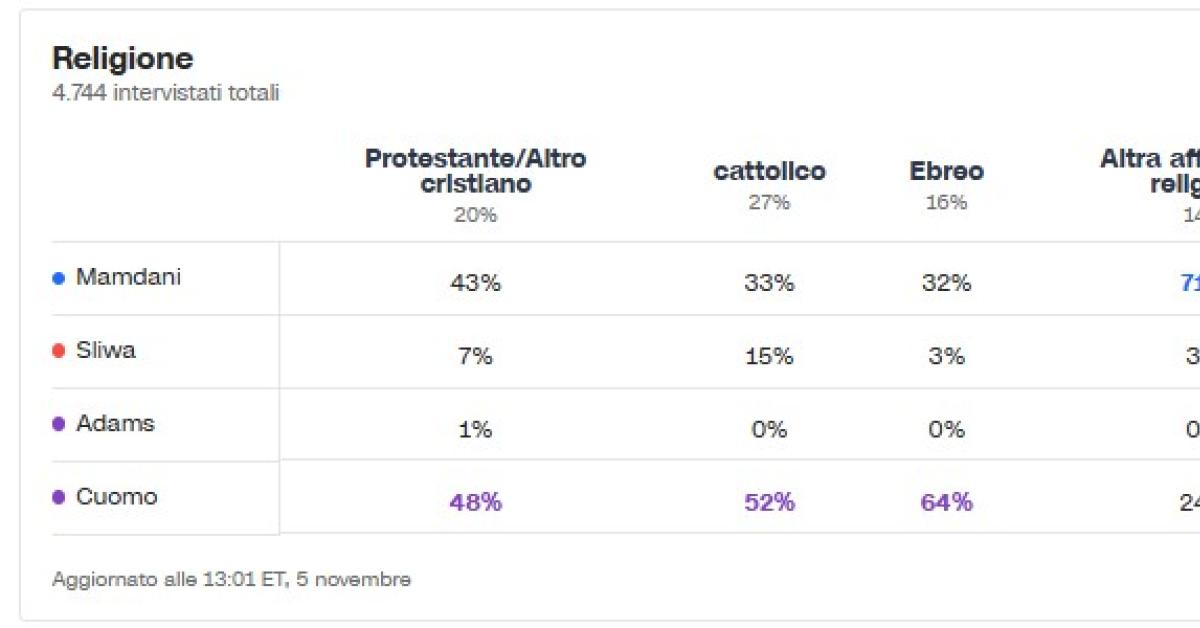 Elezioni New York, "Un ebreo su 3 ha votato per Zohran Mamdani anche se ha posizioni pro Gaza e anti Netanyahu": il sondaggio della CNN Elezioni New York, "Un ebreo su 3 ha votato per Zohran Mamdani anche se ha posizioni pro Gaza e anti Netanyahu": il sondaggio della CNN