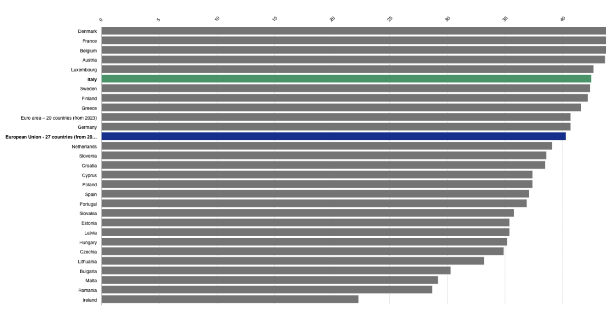 Pressione fiscale, nel 2024 Italia sesta in Europa con il 42,5%, in aumento dell