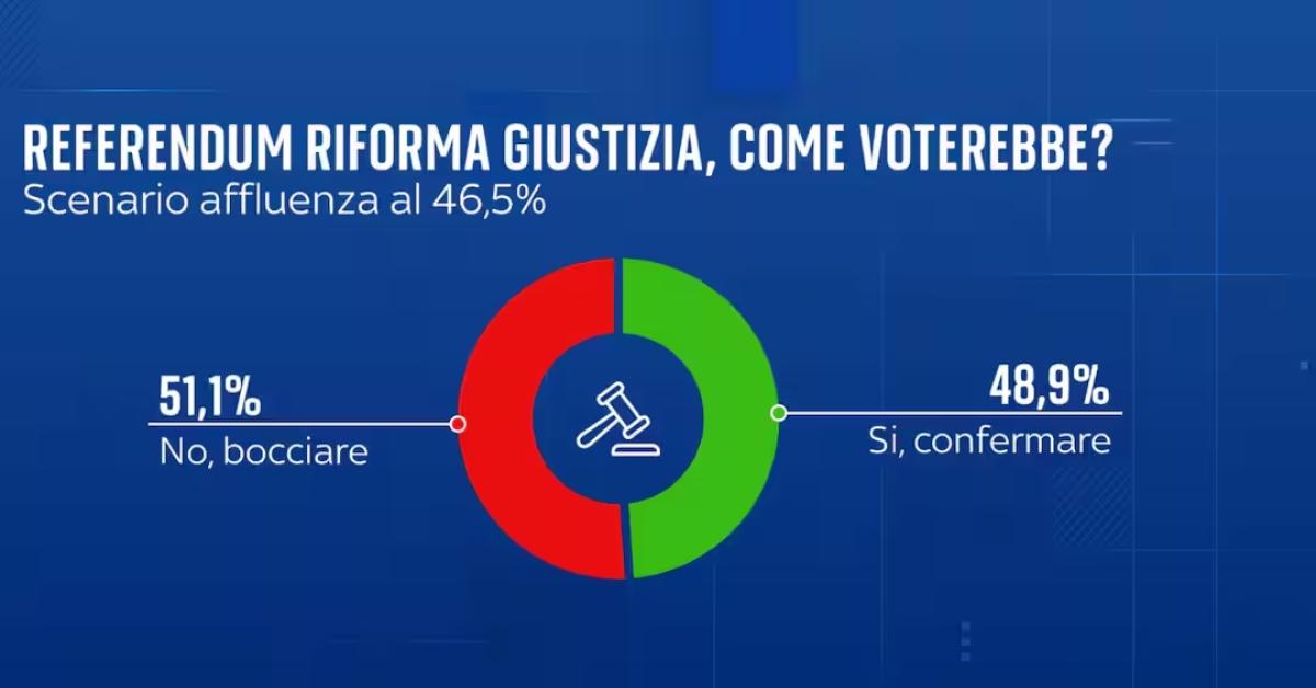 sondaggio youtrend referendum giustizia no in vantaggio di 22 punti 511 sul s236 489 in caso di bassa affluenza al 465