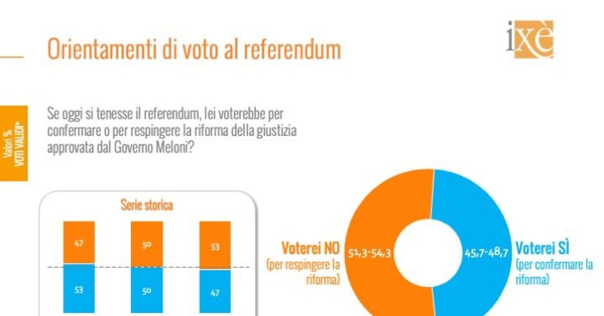 sondaggio referendum giustizia ix232 il no in vantaggio di 6 punti sul s236 a un mese dal voto 53 vs 47 con affluenza al 46