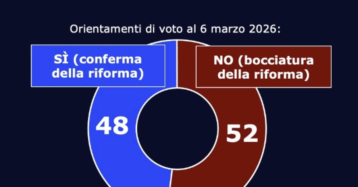 Ultimi sondaggi referendum costituzionale 2026: NO in vantaggio al 52% sul Sì fermo al 48%, propensione al voto tra il 46% e il 51% Ultimi sondaggi referendum costituzionale 2026: NO in vantaggio al 52% sul Sì fermo al 48%, propensione al voto tra il 46% e il 51%