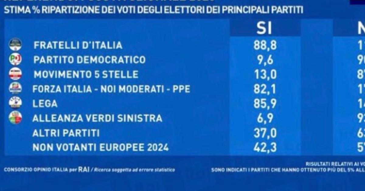 referendum 2026 ripartizione di exit poll opinio dei voti nei principali partiti pi249 no nel cdx con 423 che s236 nel csx con 295