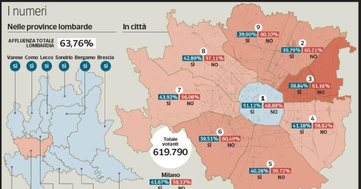 Referendum giustizia 2026, in Lombardia vittoria del SÌ in tutte la province, tranne che a Milano, con il NO al 58,3%, ad eccezione del centro storico (SÌ al 51,12%)