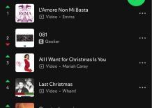 Spotify, in Top200 italiana non c'&egrave; quasi traccia di X-Factor 2025, in testa Emma Marrone con canzone del 2013 insieme a classiche hit di Natale