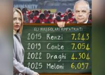 Flop rimpatrio migranti irregolari governo Meloni, 6097 nel 2025, meglio anche Renzi nel 2015 (7243) e Conte nel 2019 (7054)