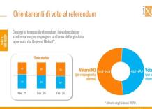 Sondaggio referendum giustizia Ix&egrave;, il No in vantaggio di 6 punti sul S&igrave; a un mese dal voto, 53% vs 47%, con affluenza al 46%