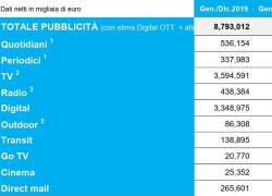 Pubblicità, nel 2020 -11% (dicembre +3,8%). Dal Sasso (Nielsen): 'Il peggiore anno degli ultimi 75'

