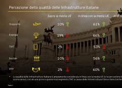 Ey, Infrastructure Barometer: il 58% dei manager prevede di concludere nuovi accordi in Italia in 12 mesi