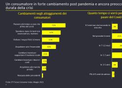 EY Future Consumer Index: 7 consumatori su 10 chiedono più attenzione alla sostenibilità