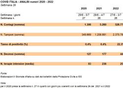 Covid Italia, ultima settimana la peggiore del triennio 2020-22: contagi a 530k (x400), decessi e terapie intensive x3. ESCLUSIVA