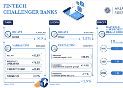 Area Studi Mediobanca, accelerano le banche digitali in Italia: margine di intermediazione  al +42,2%,  risultato operativo (>100%)