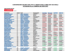 Elezioni Politiche 2022, ecco i nomi di chi ha votato per Green Pass e obbligo vaccinale: l'accordo è tra PD + IV + M5S + FI e mezza Lega, altro che CDX