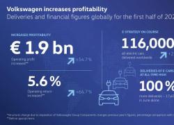 Primo semestre 2022 solido per Volkswagen