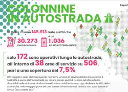 L’auto elettrica si può ricaricare solo nel 7,5% delle aree di servizio autostradali 