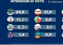 "Ultimi sondaggi politici elettorali: M5S al 21% supera Pd al 18%, Lega scende al 9% e Fi al 6%, FdI al 25%", ma è una bufala