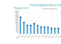 Voli Russia esauriti: una bufala allarmistica? Dopo il picco iniziale, a  ottobre già voli da 400€
