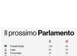 Risultati elezioni, maggioranza Cdx senza rischio ingovernabilità: 59% alla Camera e 56% al Senato