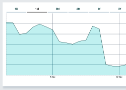 Ftse Mib sale dello 0,8% in cinque sedute.  Il gas perde il 30%, euro in ripresa sul dollaro (+0,4%)