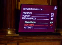 Manovra 2023 approvata dal Senato: 107 sì e 69 no. Giorgetti: "Rispettati gli impegni presi"