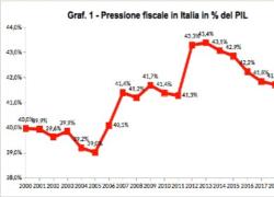 Il Presidente che elogia le tasse non si può sentire: è fuori dalla realtà e dalla verità