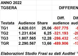 Rai, ascolti straordinari nel 2022. Tranne che per i Tg