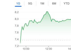 Ftse Mib effervescente questa settimana +2,4%, Milano guida le borse europee con in luce Iveco, A2a e Tim. All'esame degli analisti BlackRock, Baozun e Tesla