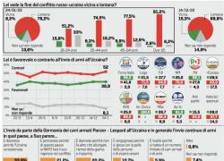 Ucraina, il 52% degli italiani non vuole la guerra: "Basta con l'invio di armi a Kiev"