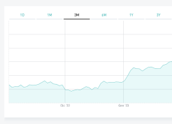 FTSEMib positivo (+1,9%) nell'ottava dei maxi rialzi sui tassi. In luce Unicredit, Tim e Amplifon