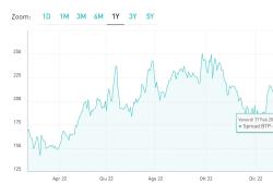 FTSEMib chiude in rialzo dell’ 1,17% una ottava di turbolenze e di scadenze tecniche. In luce Telecom e Stellantis