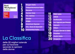 Best Workplaces for Women: Teleperformance Italia si posiziona al 2° posto