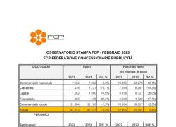 Osservatorio FCP,  pubblicità sulla stampa, a febbraio 2023 +5,2%. Rimbalzano i quotidiani (+5,9%)