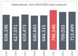 Istat, mortalità 2022 in crescita a 713,5k:+10,9% rispetto al 2019, pre-covid e pre-vaccini. Decessi in aumento per giovani e anziani, anche rispetto al 2020 e 2021