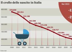 Natalità in Italia, in 15 anni nascite in calo del 32%, 184 k bambini in meno (come perdere Parma o Padova)