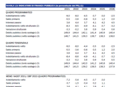 Def, Pil +1%, diminuzione pressione fiscale da 43,3% nel '23 al 42,7% entro '26. Giorgetti: "Documento prudente"