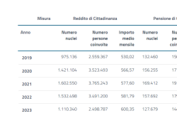 Reddito di cittadinanza, -25% le richieste nel primo trimestre del 2023 rispetto al 2022: nuclei percettori attuali sono 1.110.340