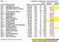 TV, talk show in crisi di ascolti: tutti i numeri Rai, Mediaset e La7