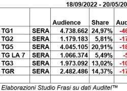 Ascolti tv Rai, ecco cosa dovranno fare i nuovi Direttori dei Tg Chiocci e Preziosi per recuperare share 
