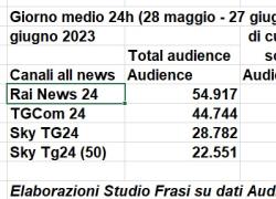 Rai, il Tg1 perde metà dell'informazione del mattino. Esclusiva 