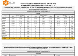 Investimenti pubblicitari online, FCP Assointernet, Maggio 2023 a € 44,5 mln, +2,1% sul 2022. Nei primi 5 mesi ad €160 mln €, +6,3%