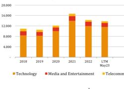 M&A nel TMT Market nel primo semestre 2023: —8% a livello mondiale, Italia  in controtendenza con +26%