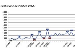 VeM: +34% le operazioni nel secondo trimestre, assenti nei primi 6 mesi dell’anno i mega deal