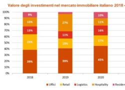 PwC-M&A,  Mid-Year Update: attività M&A Real Estate a $ 351 mld nel 2022 (-37%)